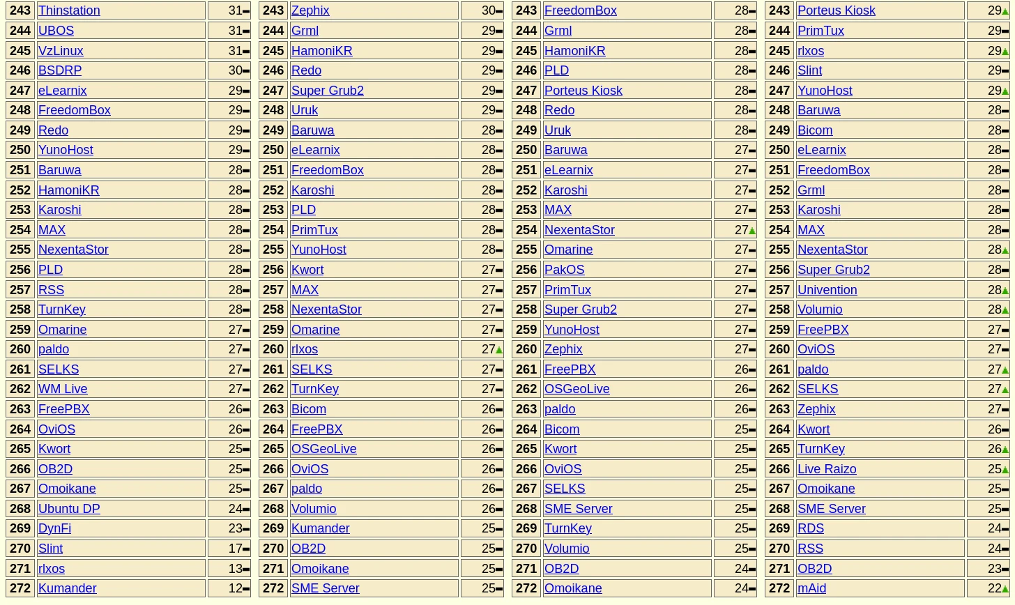 Últimas posiciones en DistroWatch