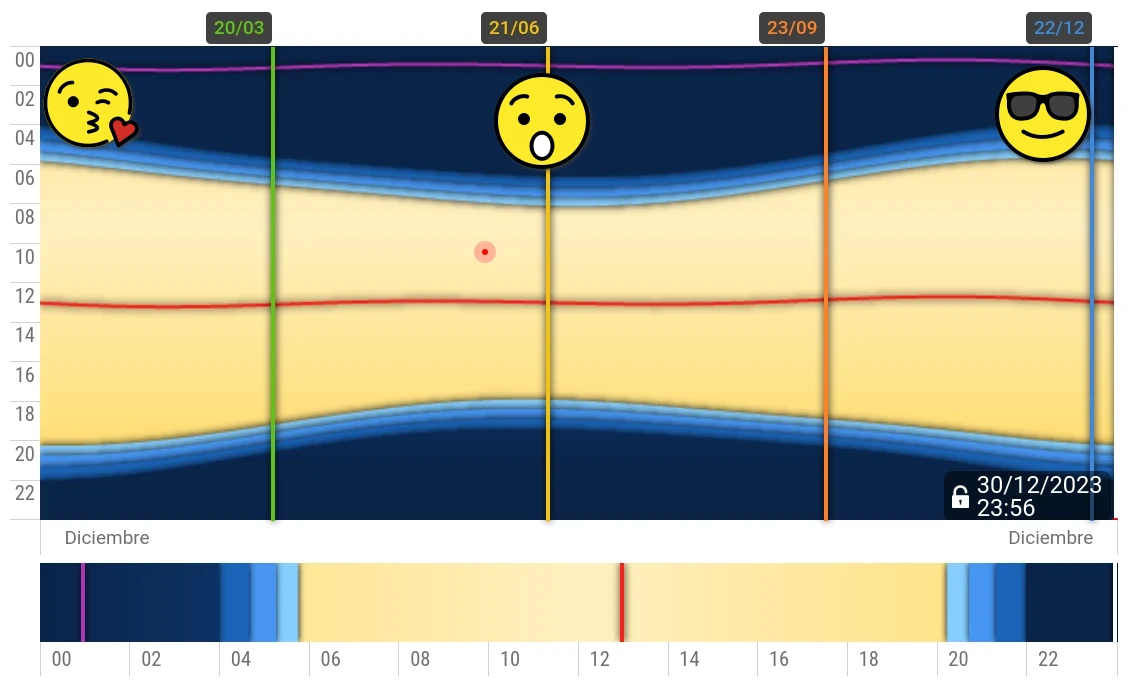 Gráfico solar para el día