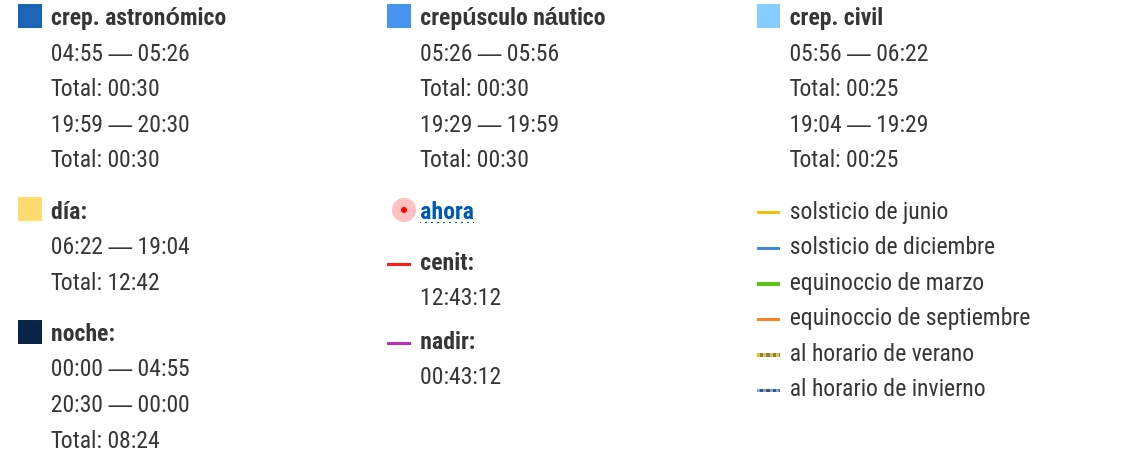 referencias del Gráfico solar para el día